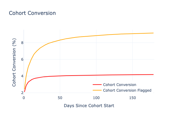 Cohort conversion over days since registration