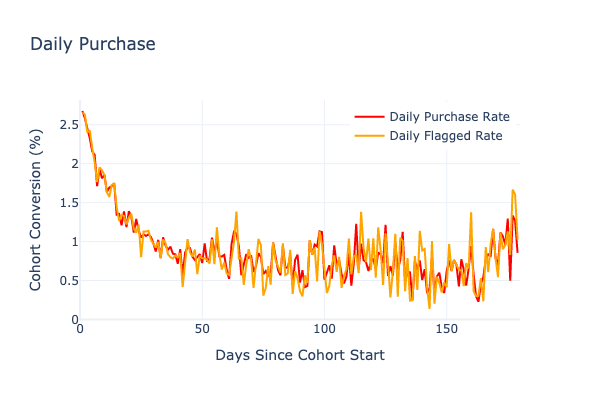 Daily purchase rates