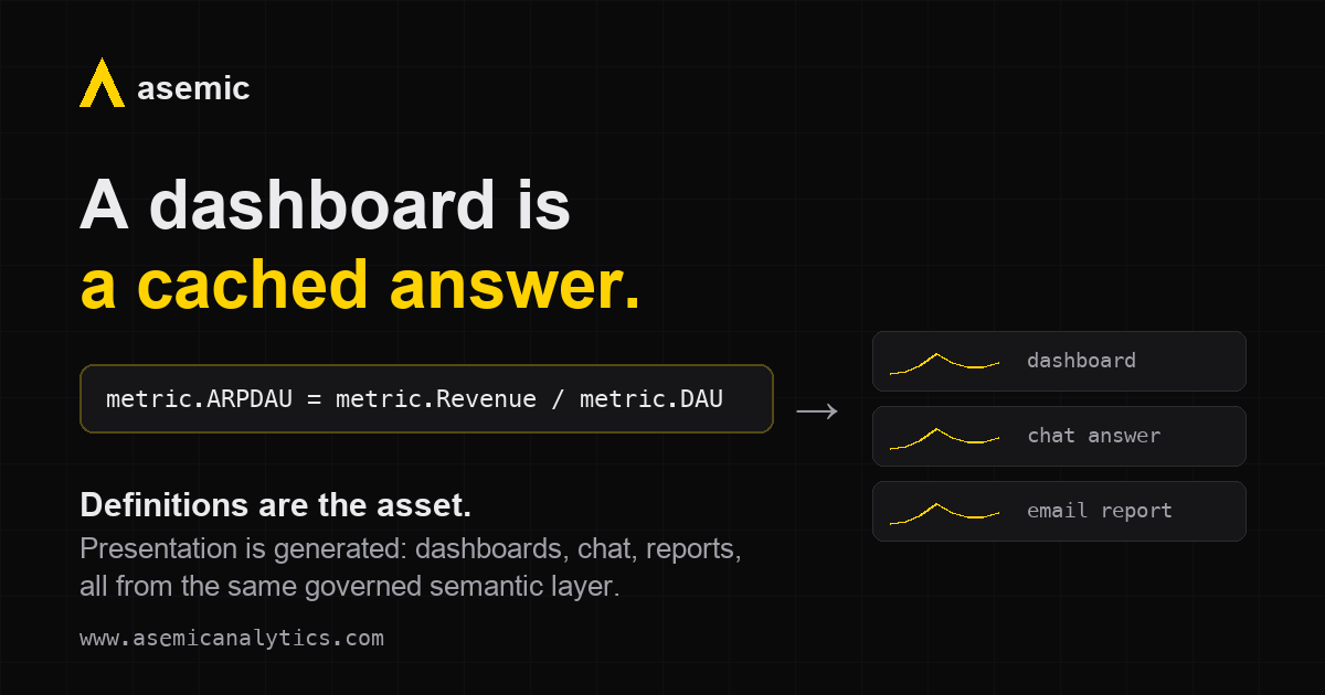 A metric definition compiling into three generated outputs: a dashboard, a chat answer, and an email report