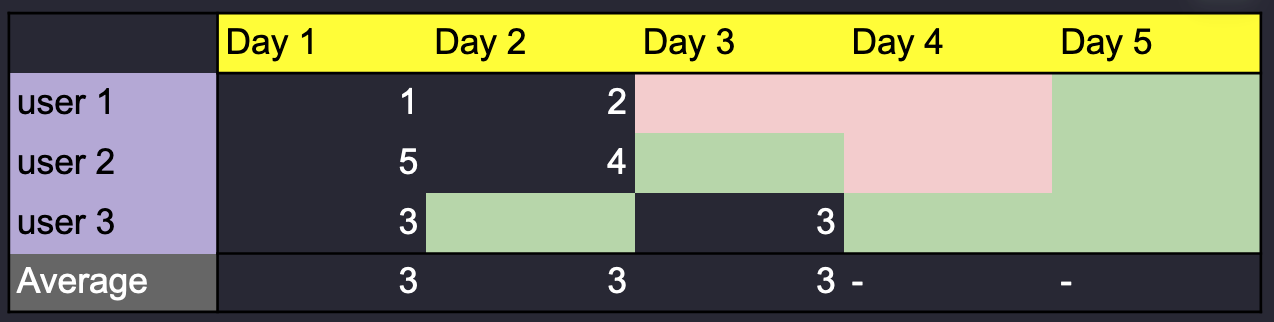 Comparison of event-based analytics showing temporal gaps in data tracking