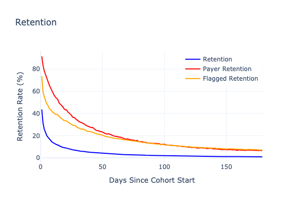 Flagged retention compared to payer retention