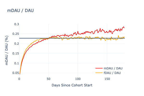 Monetized Daily Active Users ratio chart