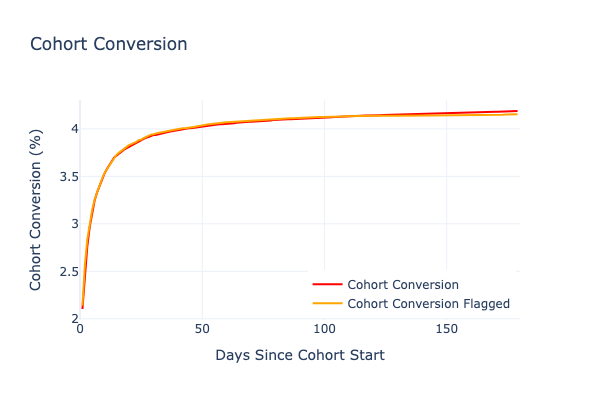 Conversion in the perfect correlation scenario