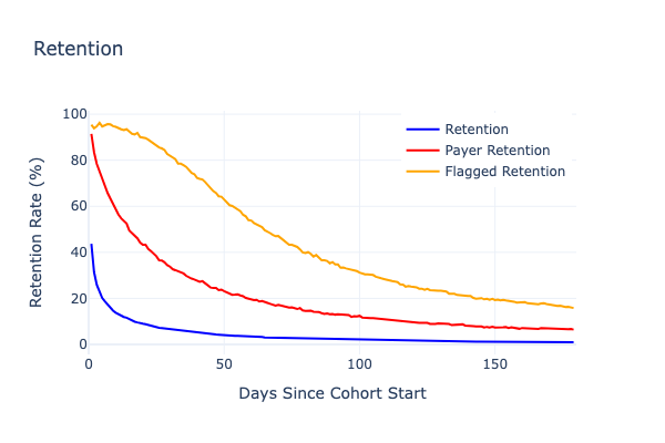 Retention in the perfect correlation scenario