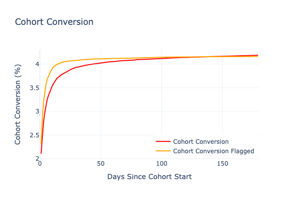 Conversion in the random payment scenario