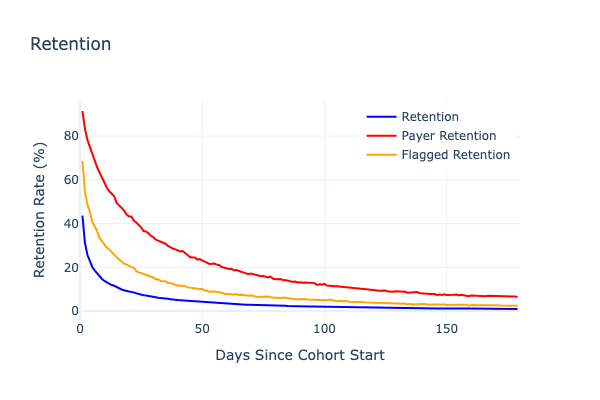 Retention in the random payment scenario