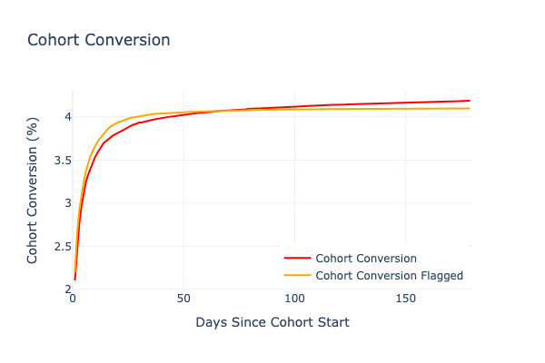 Conversion in the optimal scenario
