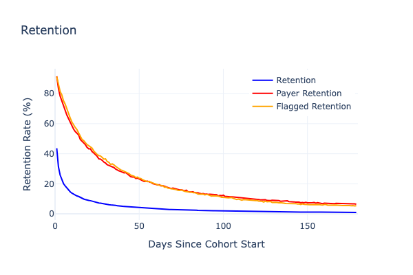Retention in the optimal scenario