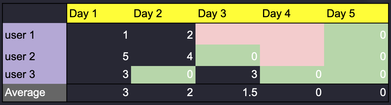 User-property based analytics showing continuous state tracking